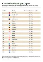 Where Does Most of the Cheese in the Us Come from?