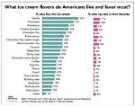 Which Ice Cream Flavor Do Americans Like the Most?