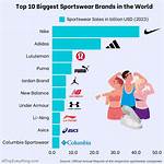 Who Are the Biggest Sports Brands in the World?