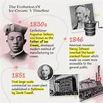 Who Invented Ice Cream in 1851?