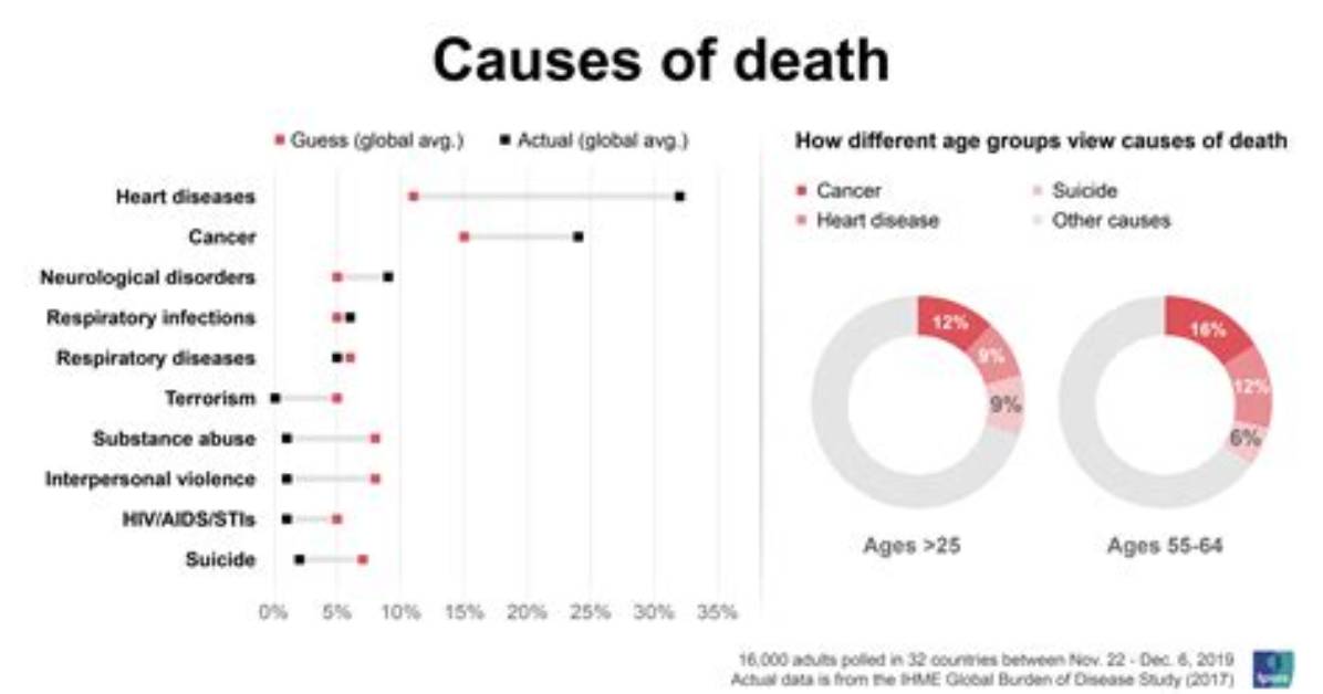 Why Do I Think People Are Dying?
