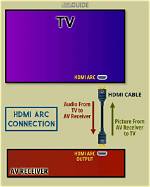 Will Arc Receiver Work with eARC Tv?