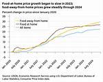 Will Food Prices Go up This Year?